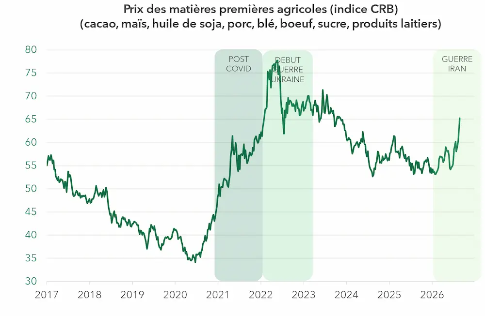 prix matieres premieres agricoles