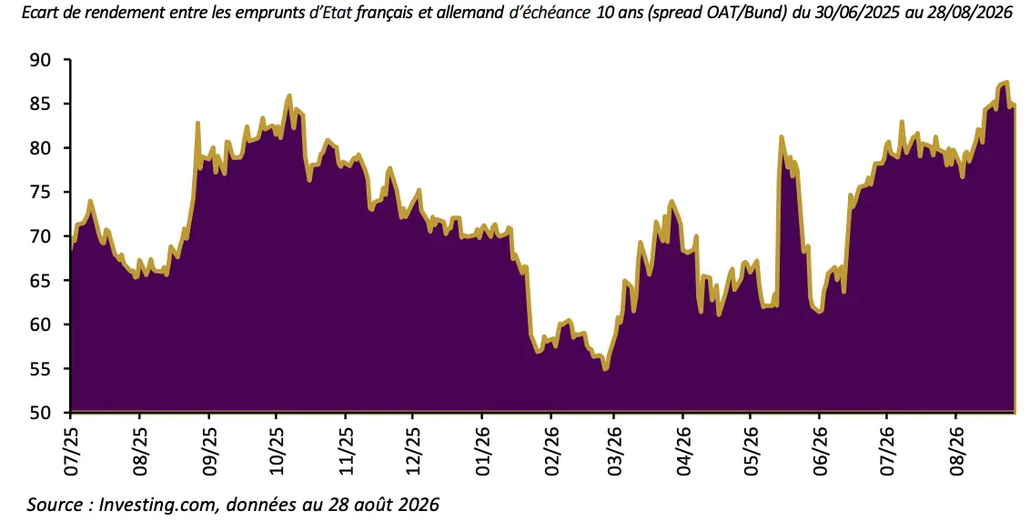 Écart de rendement entre les emprunts d’État français et allemand d’échéance 10 ans (spread OAT/Bund) du 30/06/2025 au 28/08/2026.