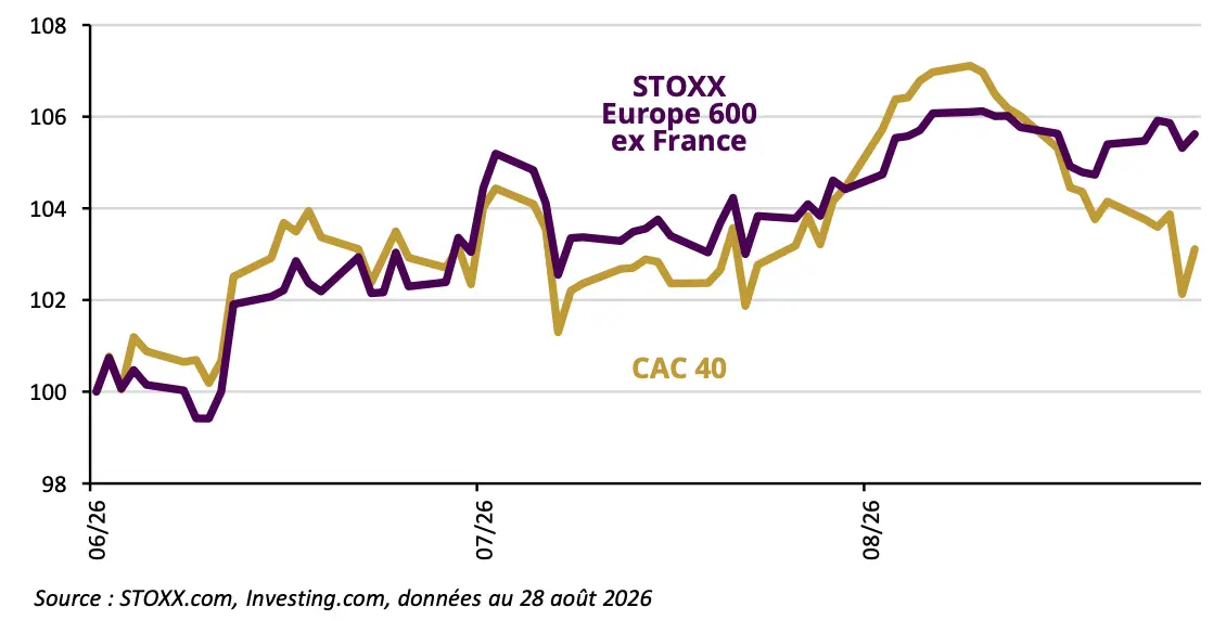 Performances des indices actions CAC 40 et STOXX Europe 600 ex France. Base 100 au 01/06/2026. Données arrêtées au 28/08/2026.