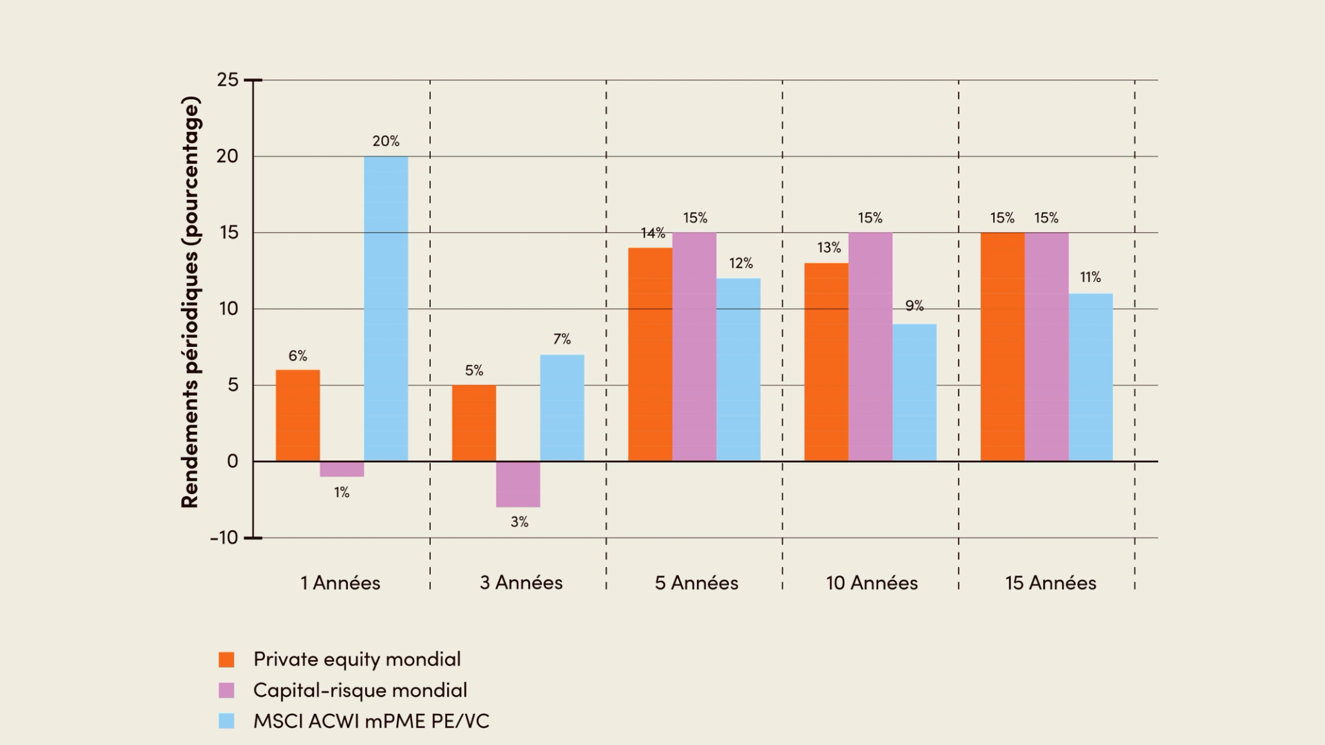 Chart of private market returns.