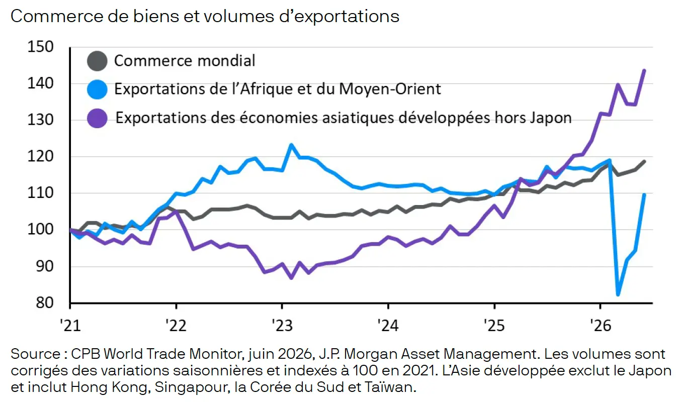 commerce de biens et volumes d'exportations