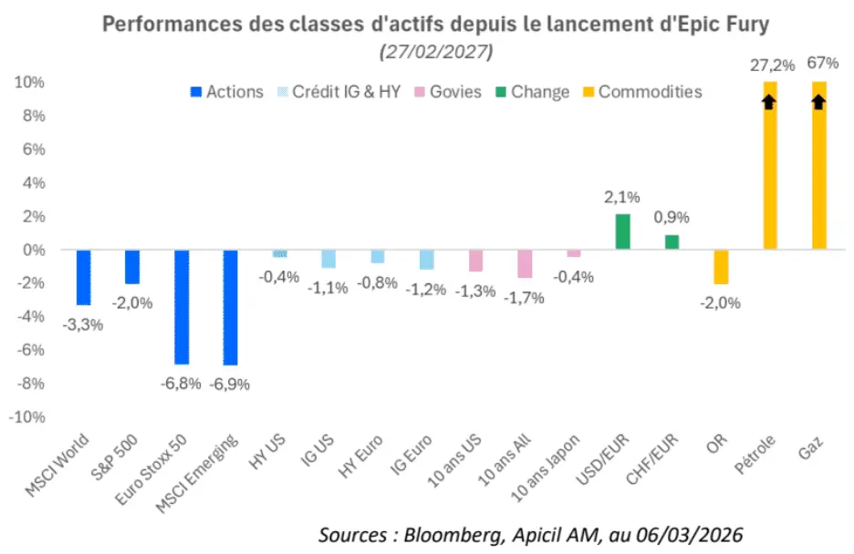 perfomances des classes d'actifs depuis Epic Fury