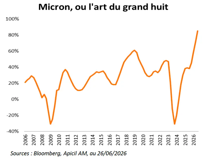 Micron évolution de 2006 à 2026