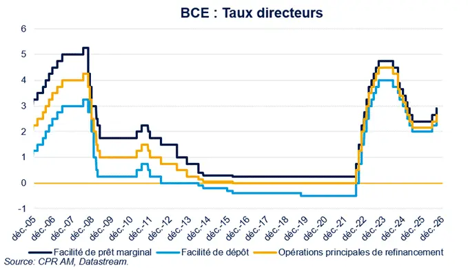 BCE taux directeurs 