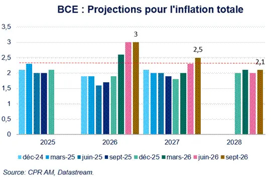 BCE projections inflation totale