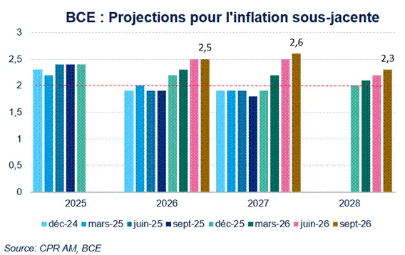 BCE projections inflation sous jacente