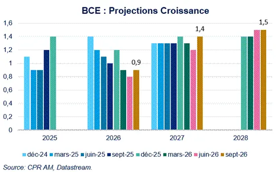 BCE projections croissance