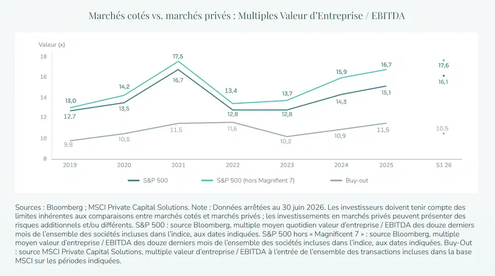 marchés cotés vs marchés privés