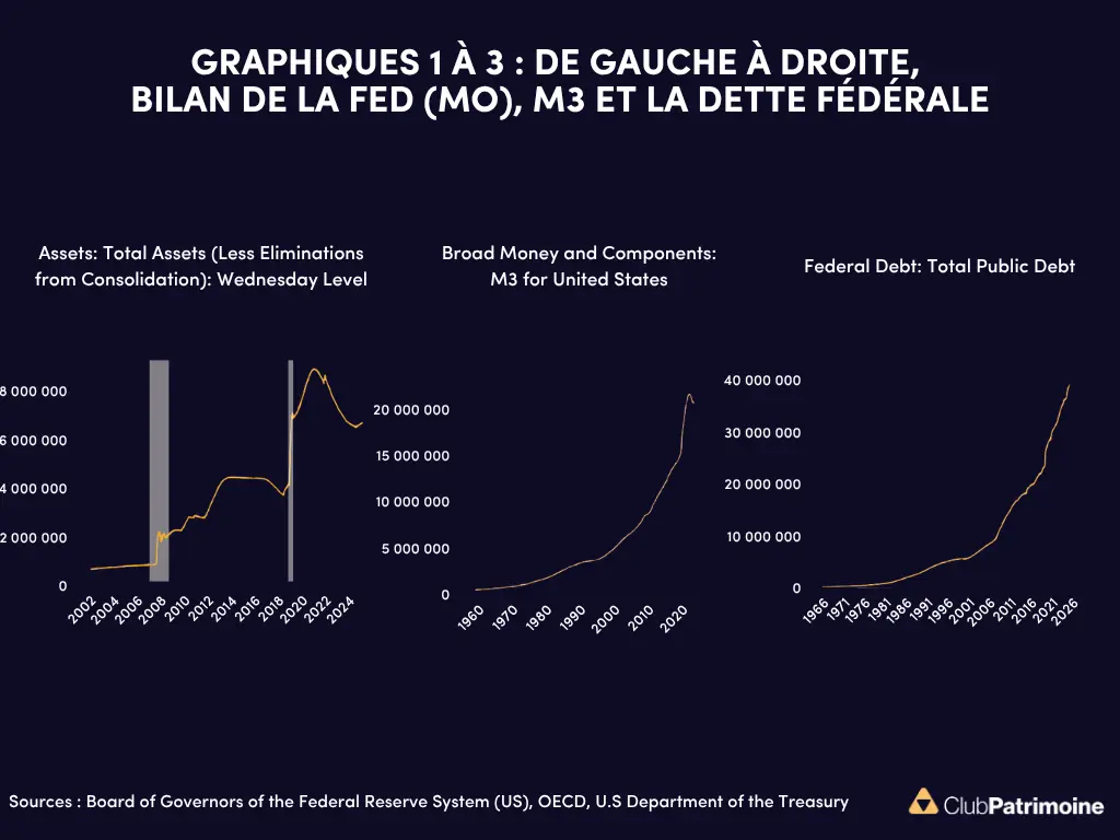 bilan fed, m3 et dette fédérale