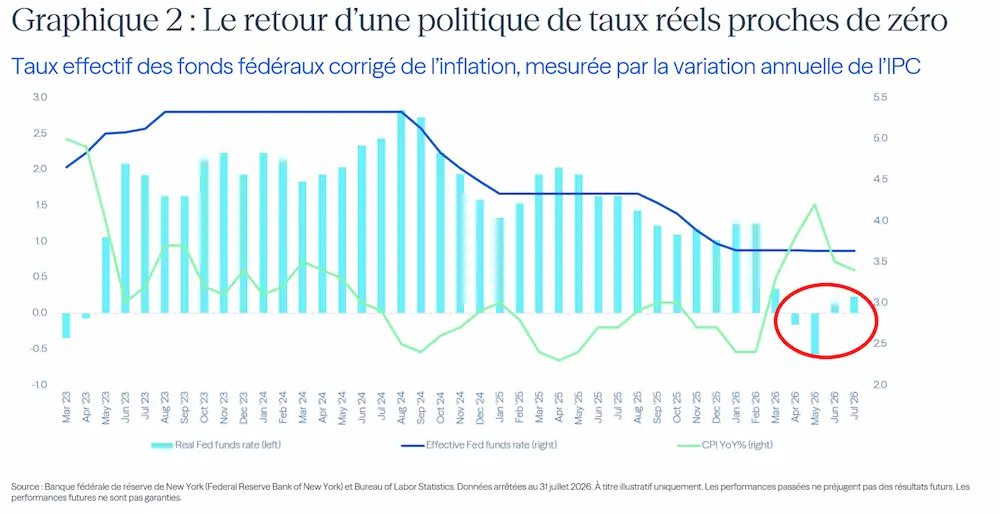 taux des fonds fédéraux corrigé de l'inflation