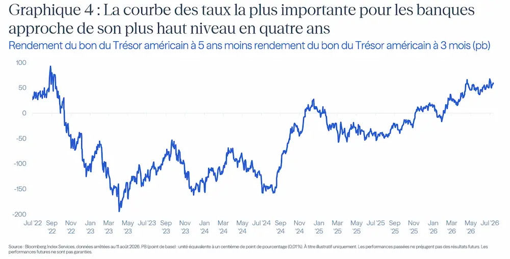 Courbe des taux au plus haut en 4 ans