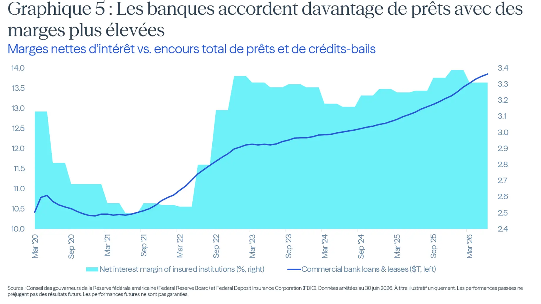 Marges nettes d'intérêt vs encours prets et credits bails