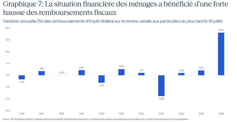 variation annuelle des remboursements d'impôts fédérale sur le revenu