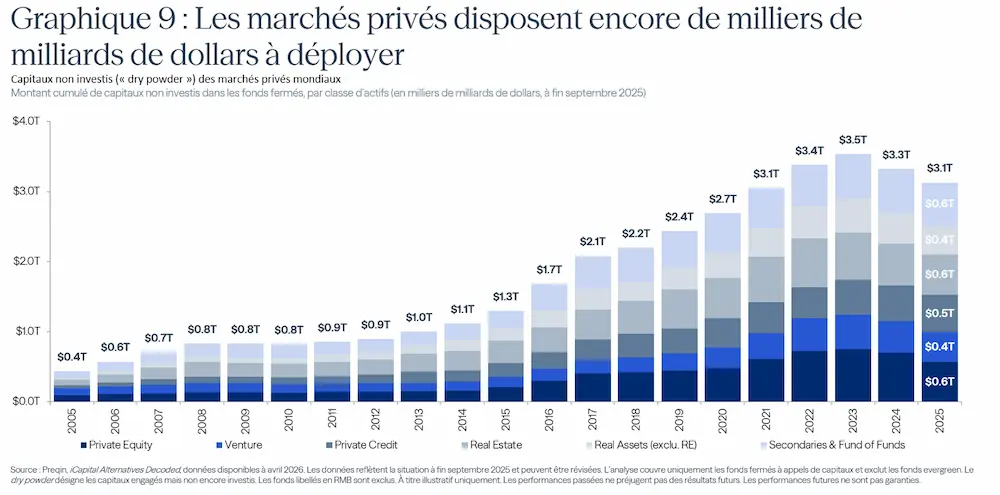 marchés privés capitaux non investis
