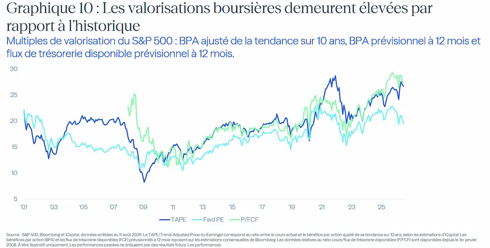 valorisations boursières