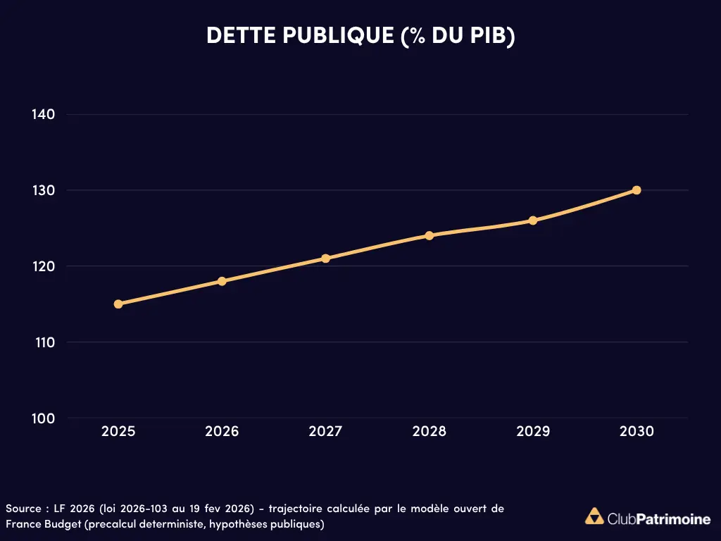 dette publique france projections 2030