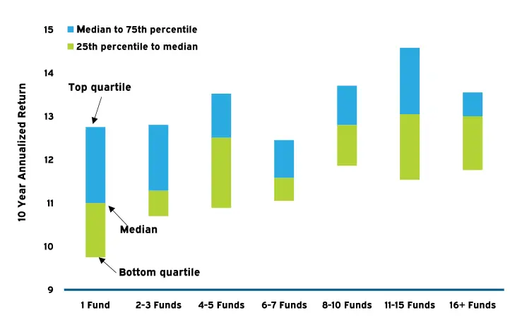 Dispersion des performances annualisées sur dix ans des portefeuilles de Private Equity, selon le nombre moyen de fonds souscrits par millésim