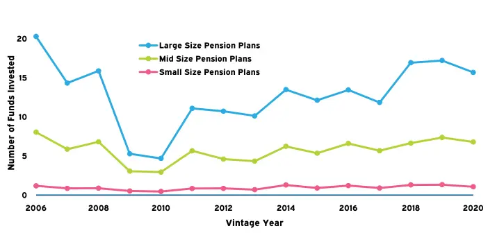 Nombre d'investissements en Private Equity réalisé chaque année par différentes typologie de fonds de pension