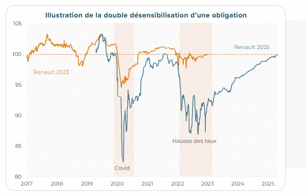 graphique double désensibilisation obligation