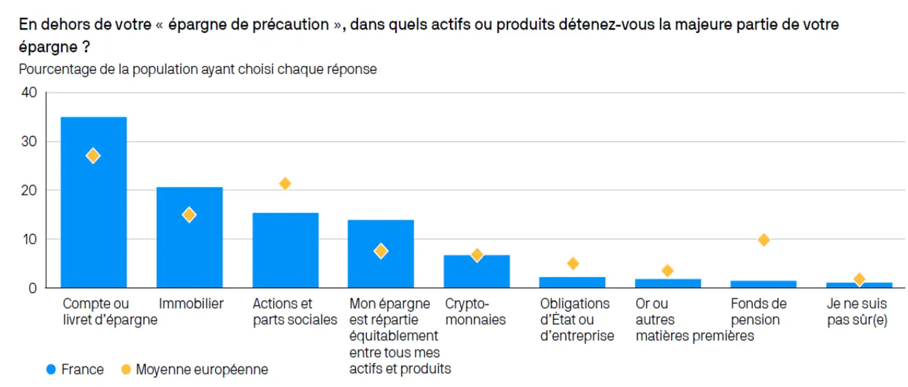sondage epargne détention actifs des français