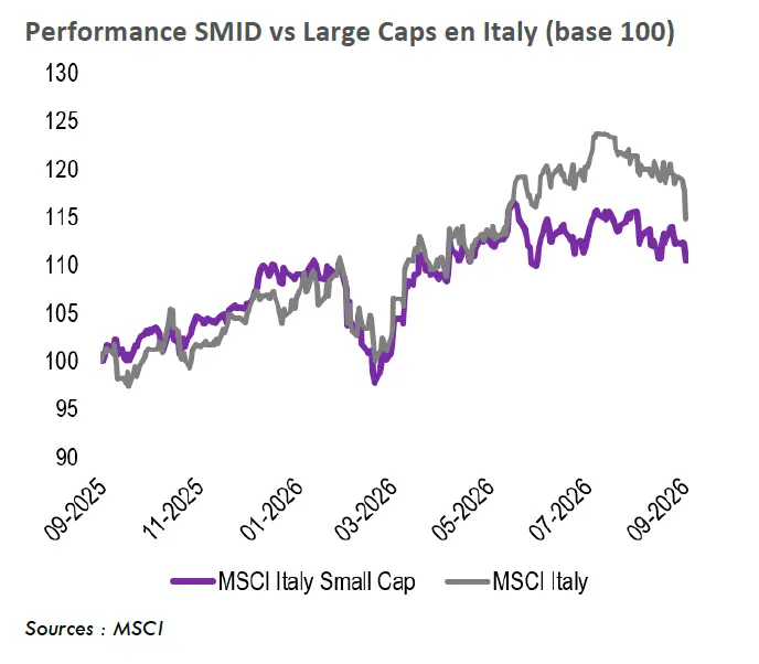 Performance smid vs large caps italie
