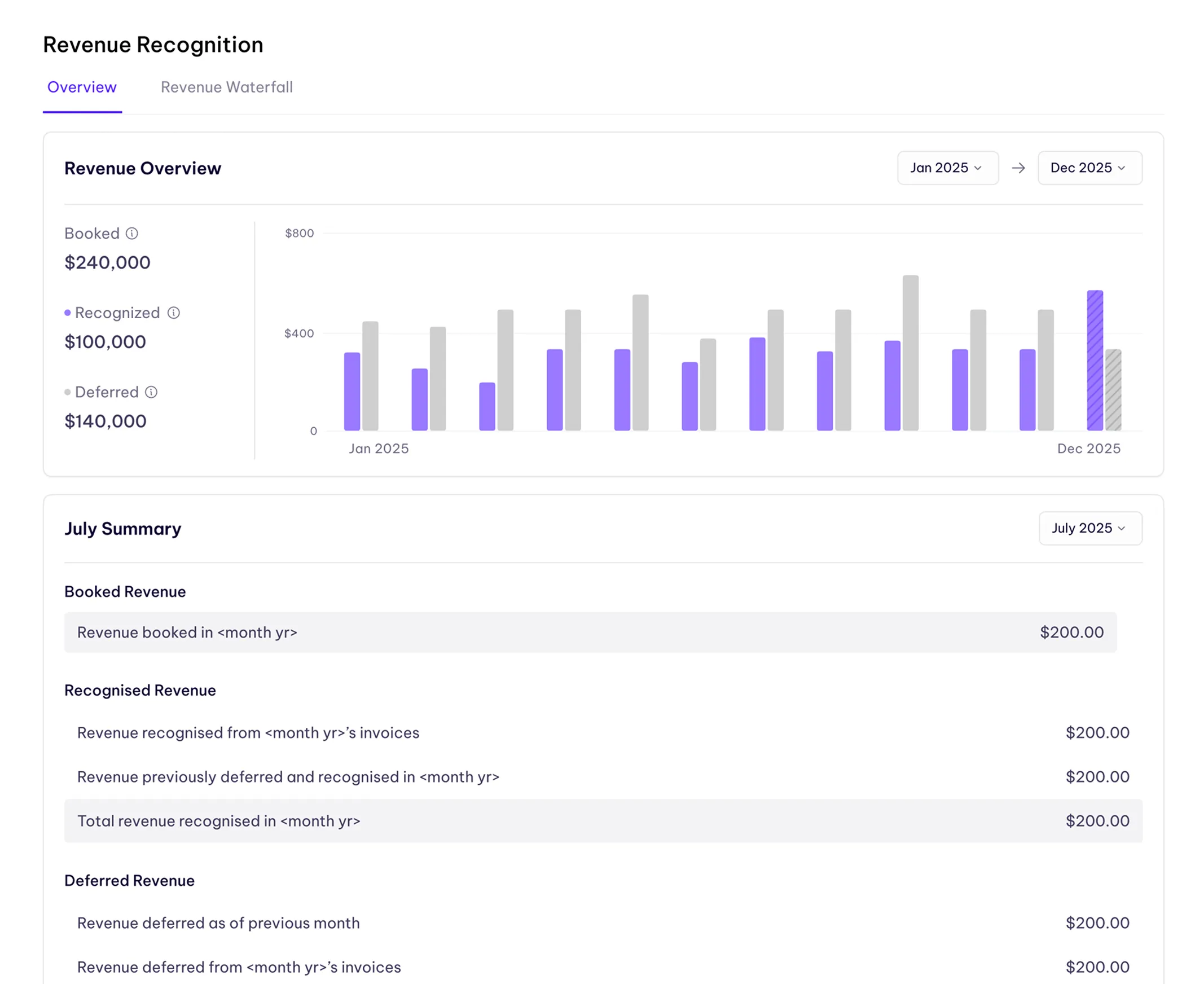 Revenue Recognition dashboard showing a revenue overview bar chart for Jan to Dec 2025 with booked, recognized, and deferred revenue values, and a July 2025 summary detailing booked, recognized, and deferred revenue amounts.