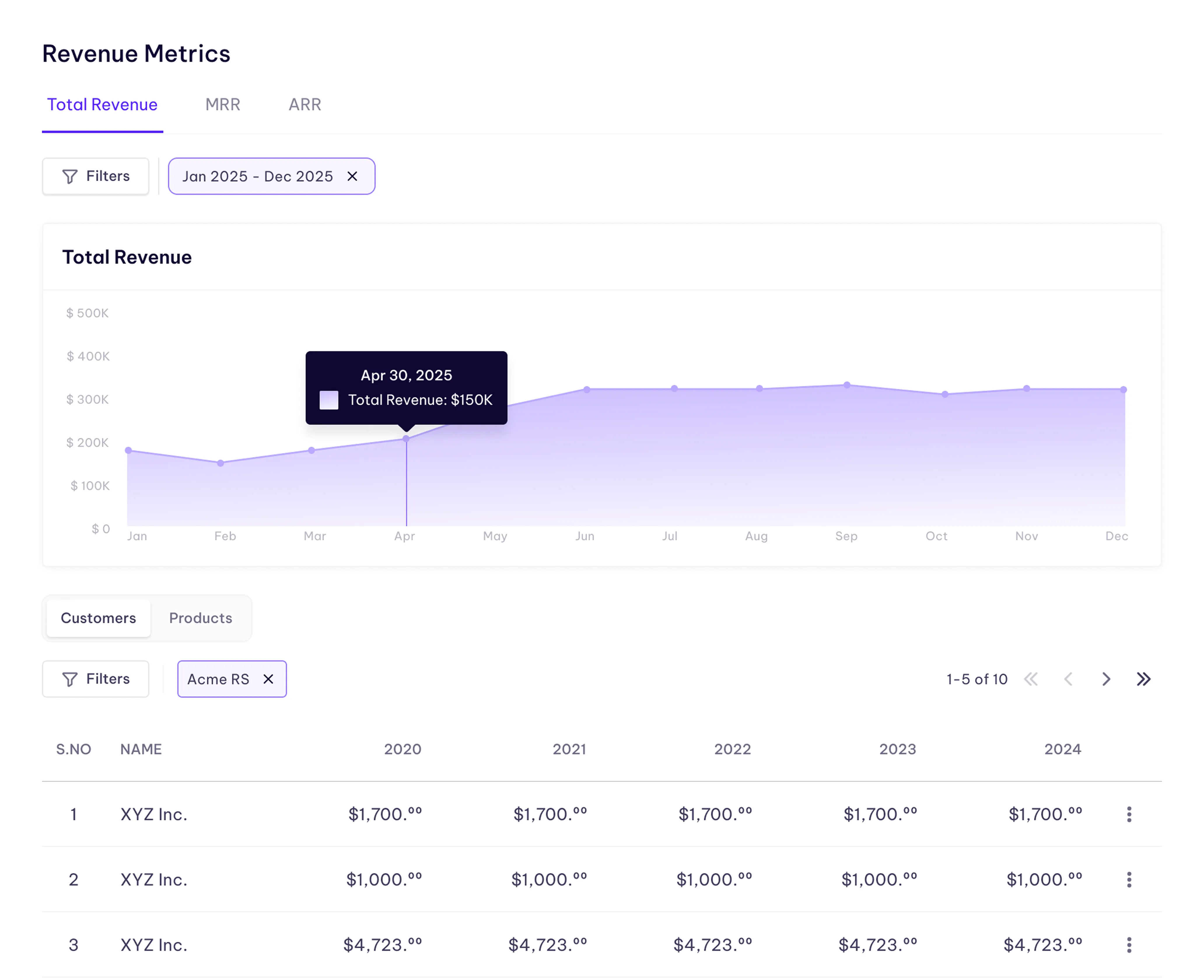 Revenue metrics dashboard showing total revenue from Jan to Dec 2025 with a trend line peaking near $350K; table below lists XYZ Inc. customer payments from 2020 to 2024.