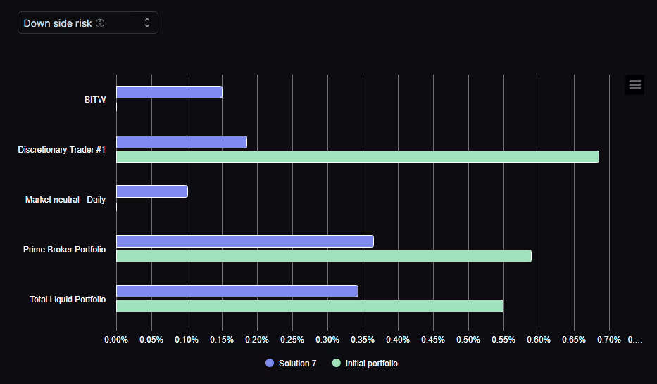 Strategy optimization for multi-manager multi-strategy crypto investors and SMAs