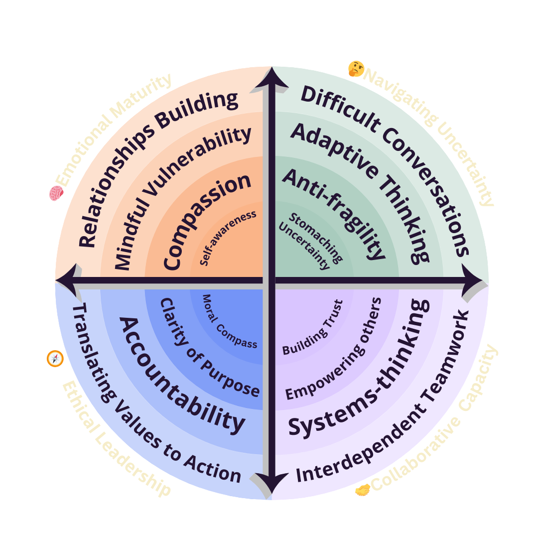 The Democratic Leadership Framework — a circle with four quadrants: emotional maturity, navigating uncertainty, ethical leadership, and collaborative capacity