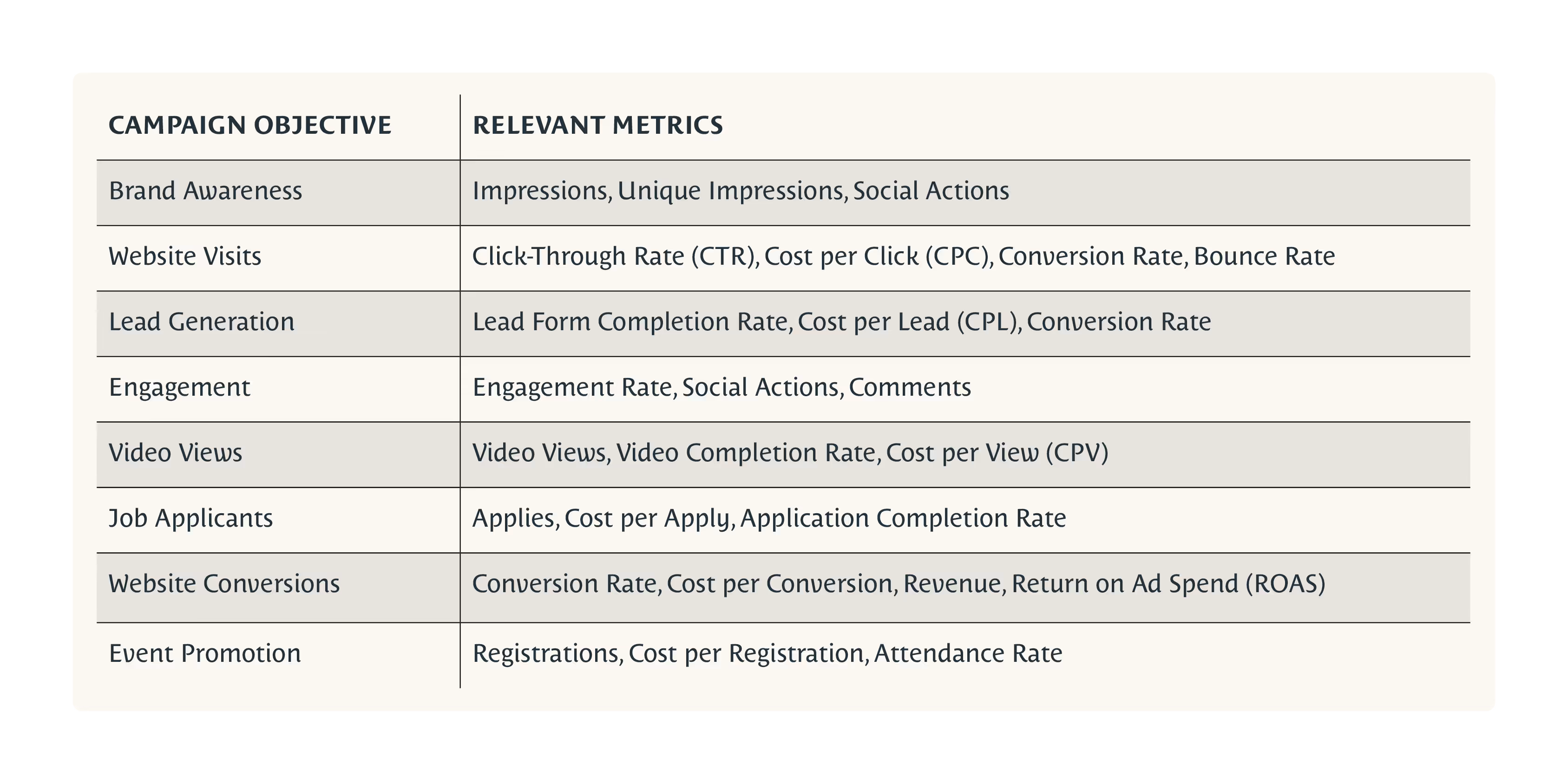 Brand Awareness: Impressions, Unique Impressions, Social ActionsWebsite Visits: Click-Through Rate (CTR), Cost per Click (CPC), Conversion Rate, Bounce RateLead Generation: Lead Form Completion Rate, Cost per Lead (CPL), Conversion RateEngagement: Engagement Rate, Social Actions, CommentsVideo Views: Video Views, Video Completion Rate, Cost per View (CPV)Job Applicants: Applies, Cost per Apply, Application Completion RateWebsite Conversions: Conversion Rate, Cost per Conversion, Revenue, Return on Ad Spend (ROAS)Event Promotion: Registrations, Cost per Registration, Attendance Rate