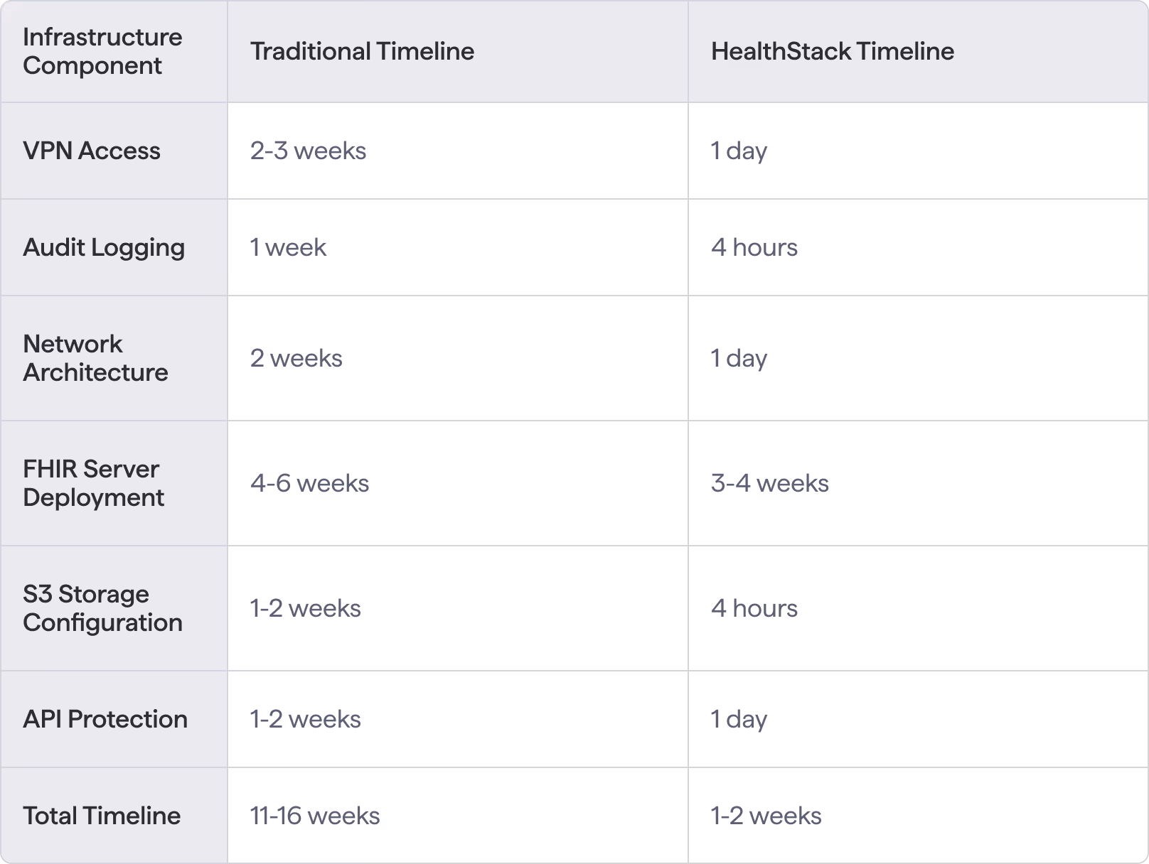 Comparison table showing how HealthStack reduces HIPAA infrastructure setup time from 11–16 weeks to 1–2 weeks