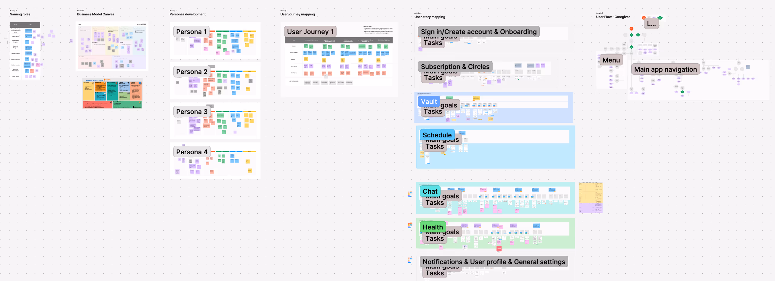 Healthcare product development workflow - user journey mapping, persona development, user story mapping, and HealthTech app navigation structure planning