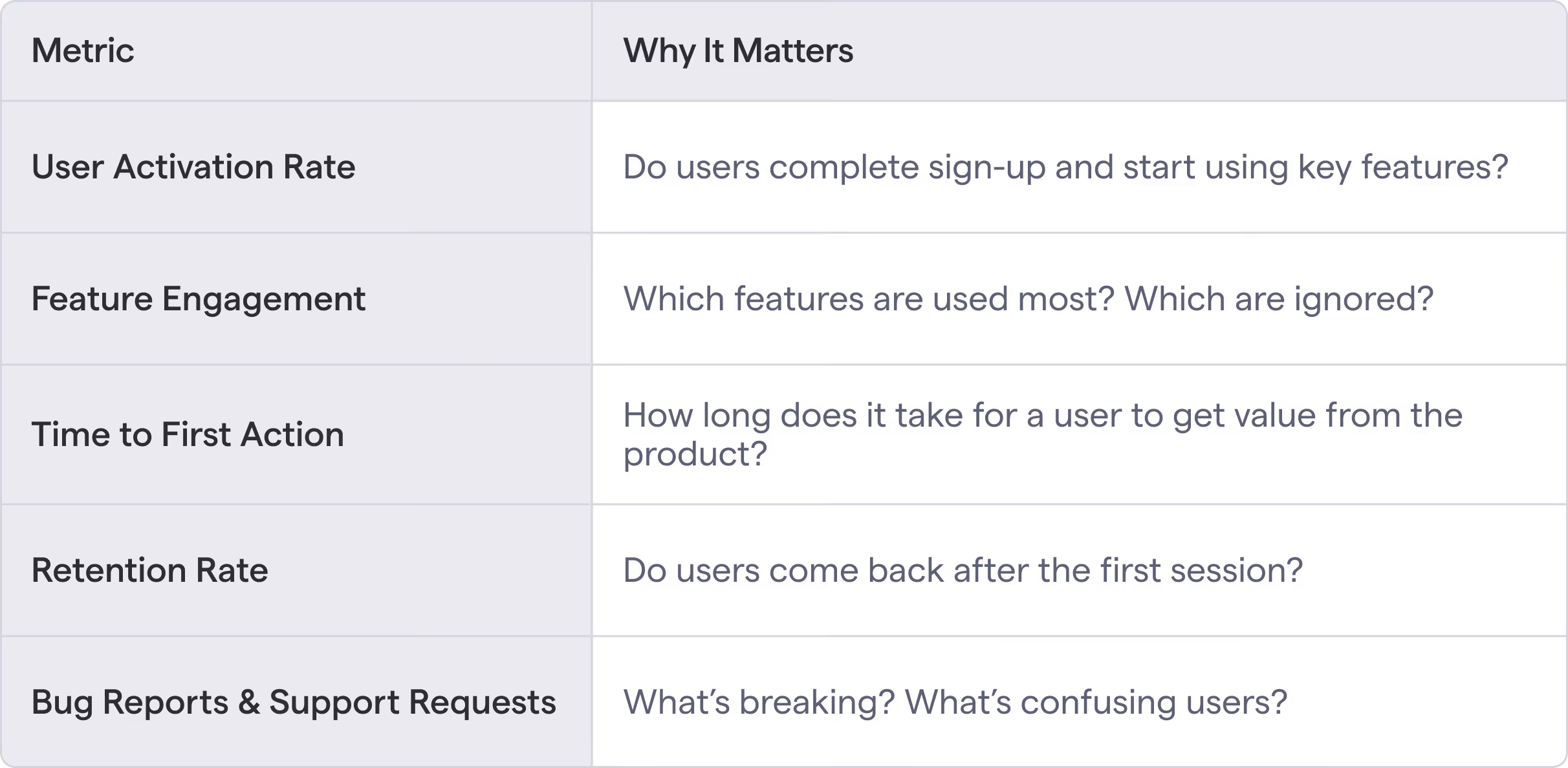 Table listing key MVP testing metrics: user activation rate, feature engagement, time to first action, retention rate, and bug reports