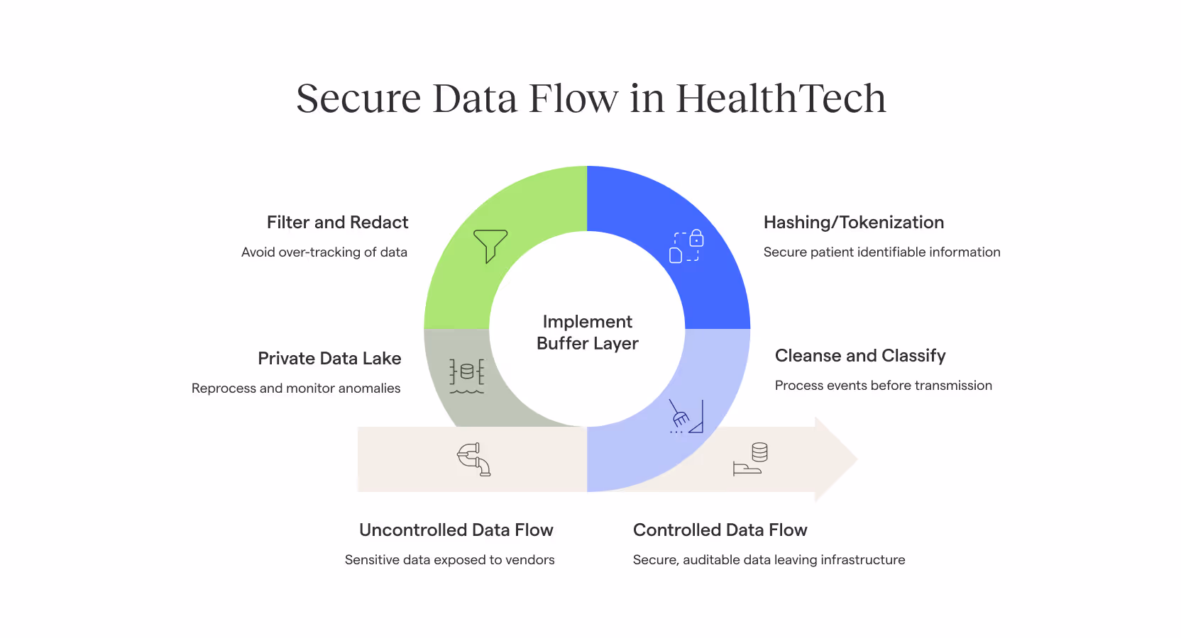 Diagram illustrating healthcare compliance integration (HIPAA, GDPR) from initial app design.