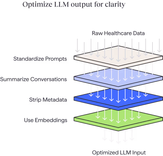 Diagram showing steps to optimize LLM input for clarity: raw healthcare data processed through standardizing prompts, summarizing conversations, stripping metadata, and using embeddings to achieve optimized input.