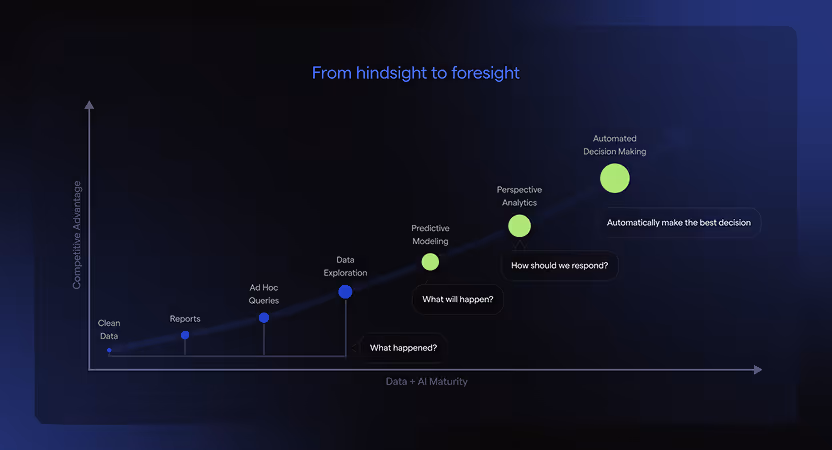 Healthcare data maturity progression - from clean data and reports to automated AI decision-making and predictive analytics