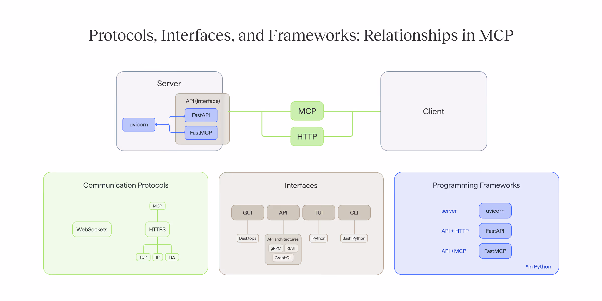Model Context Protocol architecture diagram showing relationships between MCP/HTTP protocols, server-client communication, interfaces, and Python frameworks