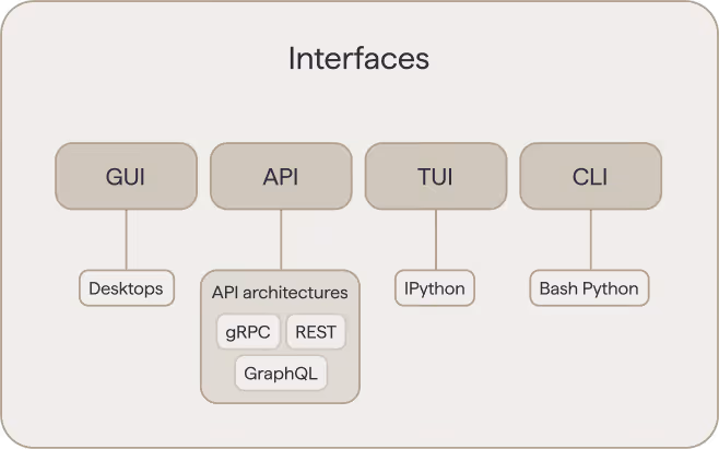 MCP interface types - GUI, API architectures (gRPC, REST, GraphQL), TUI, and CLI implementations