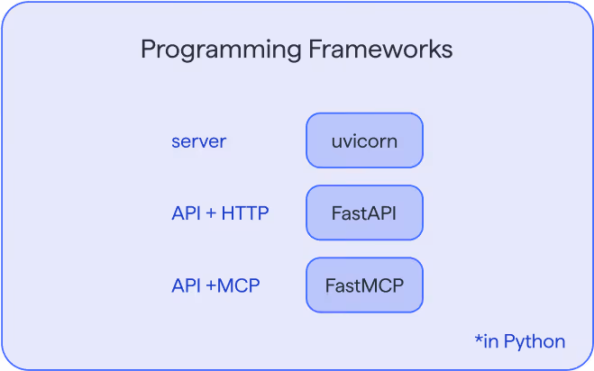 MCP programming frameworks in Python - uvicorn server, FastAPI HTTP, and FastMCP implementation comparison