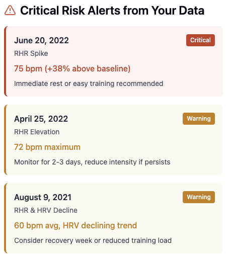 Alert panel listing three health risk warnings, including RHR spikes and HRV declines, with severity levels from warning to critical.