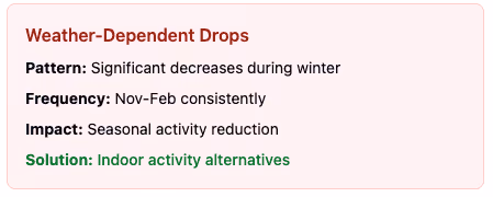 Lifestyle recommendation card suggesting a 10-minute morning walk or stretching routine between 6–8 AM to improve activity.