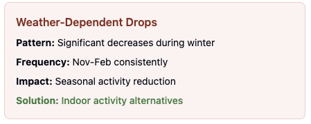Lifestyle recommendation card suggesting a 10-minute morning walk or stretching routine between 6–8 AM to improve activity.