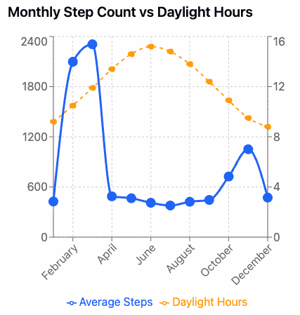 Line chart comparing average monthly step count with daylight hours, showing strong seasonal correlation.
