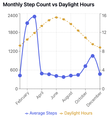 Line chart comparing average monthly step count with daylight hours, showing strong seasonal correlation.