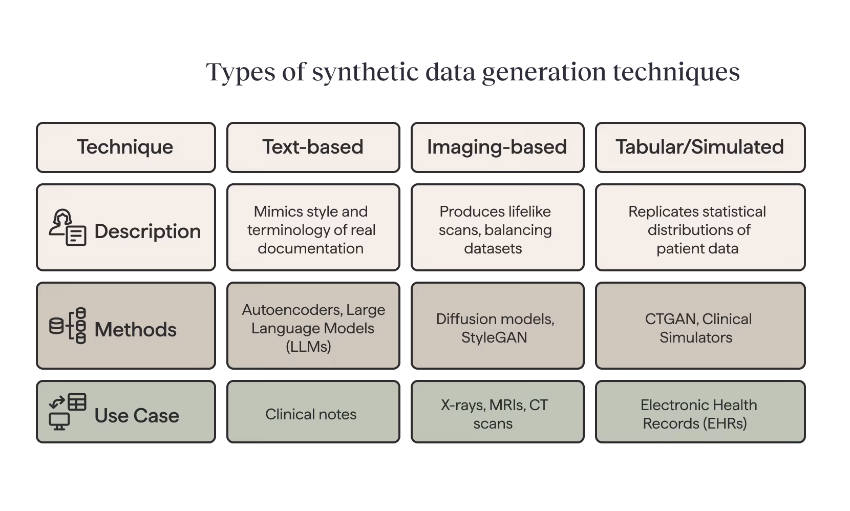“Table showing synthetic data generation techniques for healthcare AI, including text-based, imaging, and tabular synthetic training data methods with strengths and limitations.”