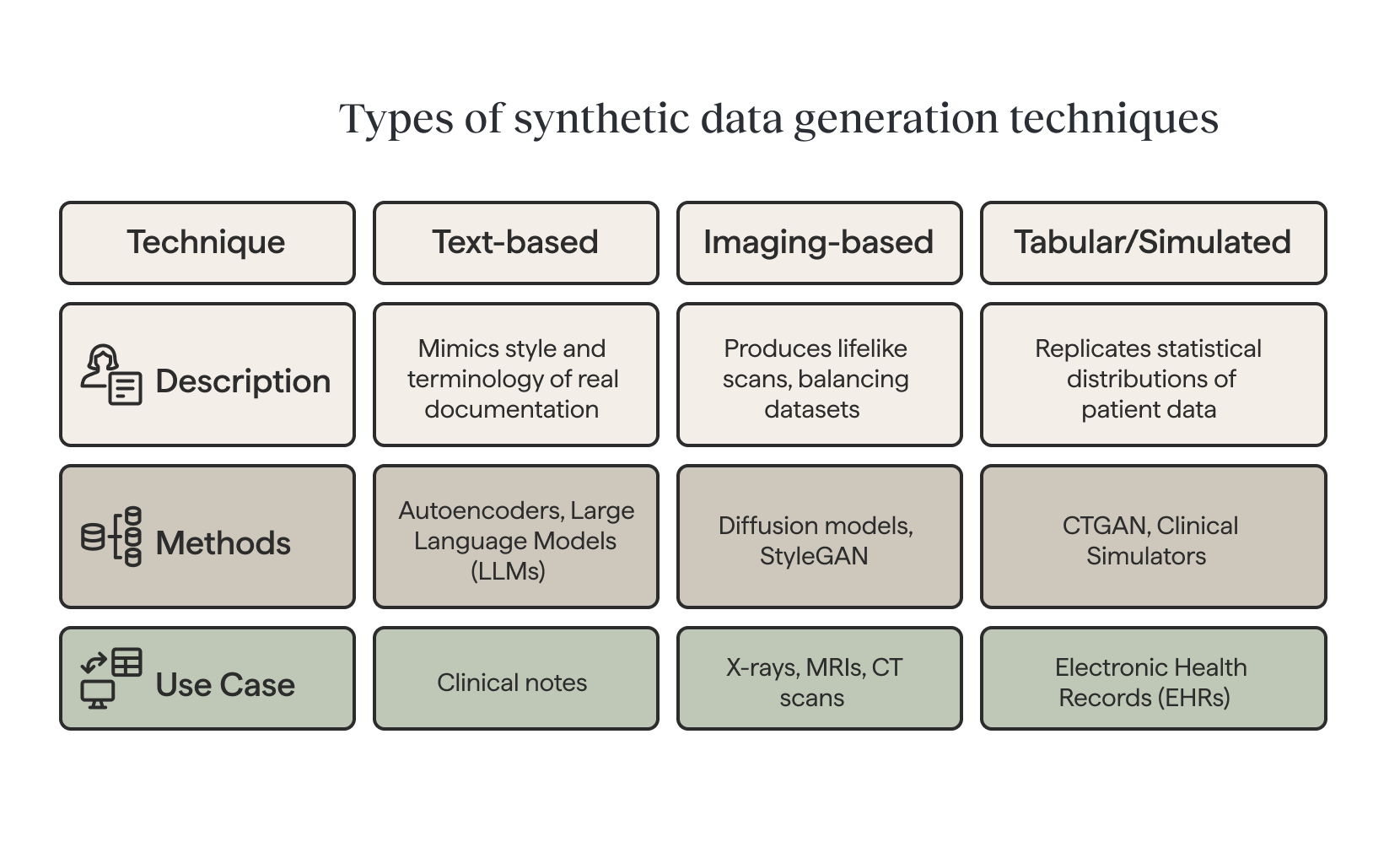 “Table showing synthetic data generation techniques for healthcare AI, including text-based, imaging, and tabular synthetic training data methods with strengths and limitations.”