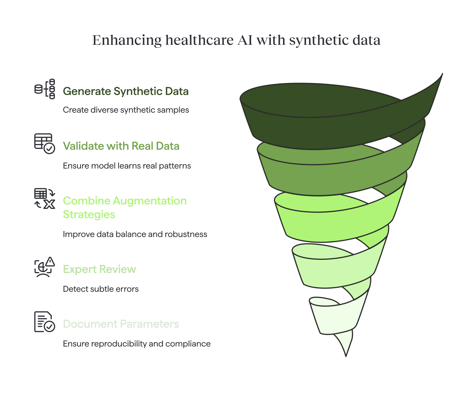 “Checklist infographic summarizing best practices for working with synthetic data and synthetic training data in healthcare AI projects.”