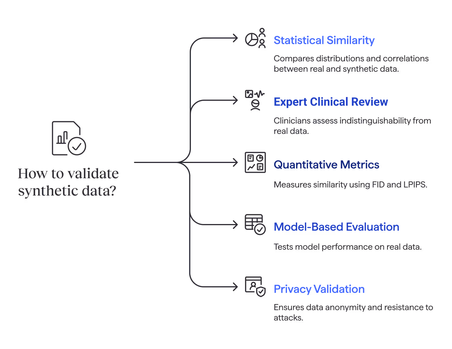 “Flowchart of validation methods for synthetic training data in healthcare AI, including statistical checks, expert review, quantitative metrics, model-based evaluation, and privacy validation.”