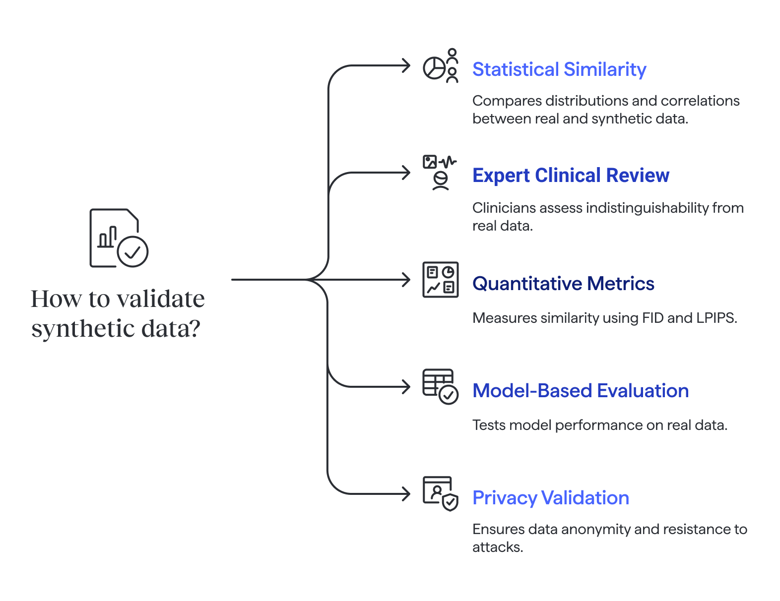 “Flowchart of validation methods for synthetic training data in healthcare AI, including statistical checks, expert review, quantitative metrics, model-based evaluation, and privacy validation.”
