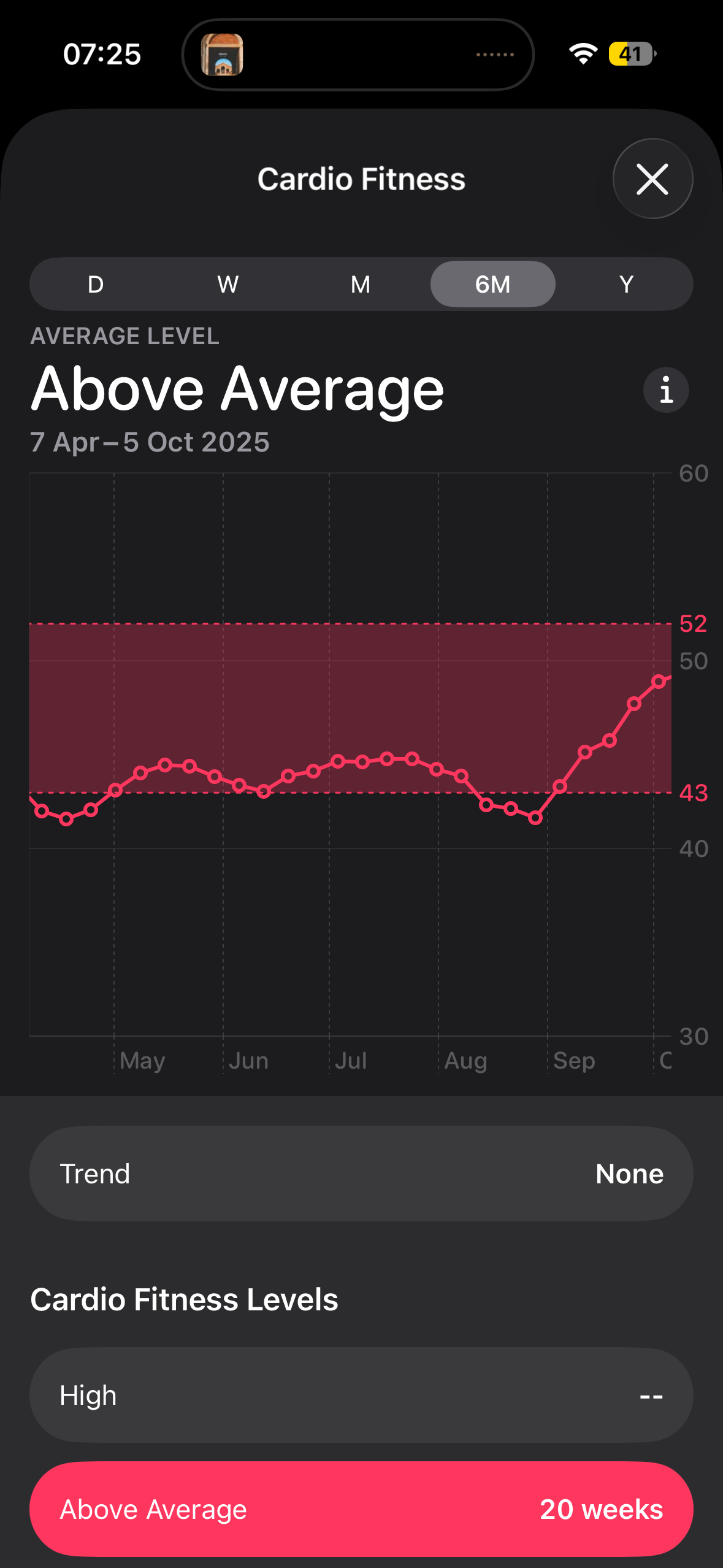 “Apple Health data view showing Cardio Fitness trend over 6 months labeled ‘Above Average,’ with rising VO2 max–related chart points.”